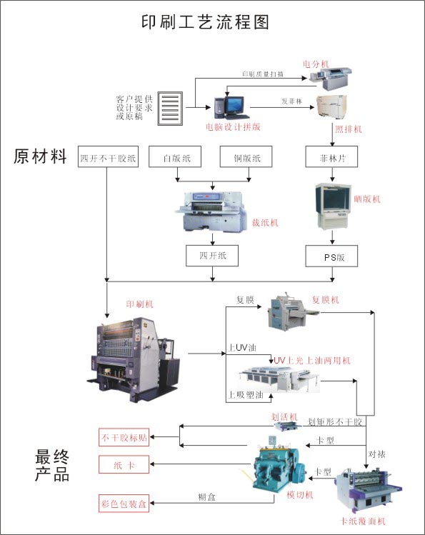 印刷工艺流程图